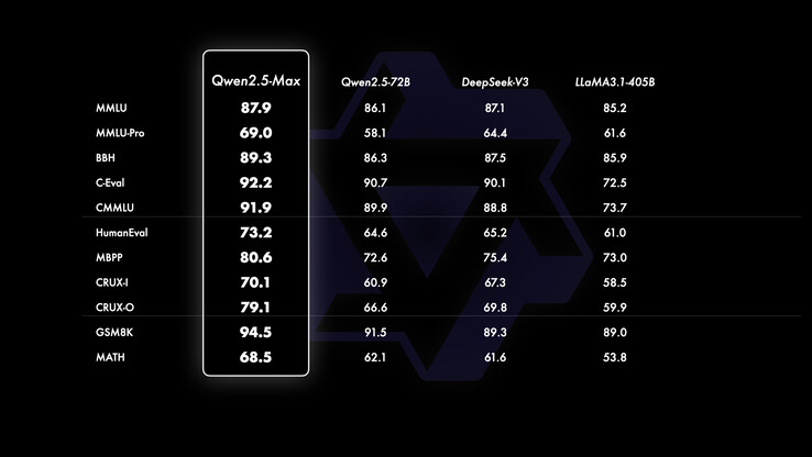 Qwen 2.5 Max benchmarks (Afbeelding Bron: Qwen Team)