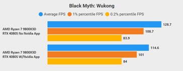 Zwarte mythe: Wukong-prestaties met en zonder de Nvidia-app. (Afbeeldingsbron: @compguru910)