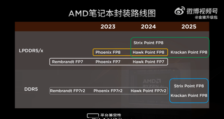 Aankomende AMD APU's (Afbeeldingsbron: Golden Pig Upgrade op Weibo)