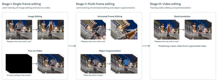 Meta Movie Gen leert videobewerking door een bewerking uit te voeren op een stilstaand beeld terwijl een clip wordt gegenereerd op basis van een tekstmelding. Vervolgens identificeert de AI het te bewerken object en oefent met het maken van een realistische, bewerkte video. (Afbeeldingsbron: Meta)