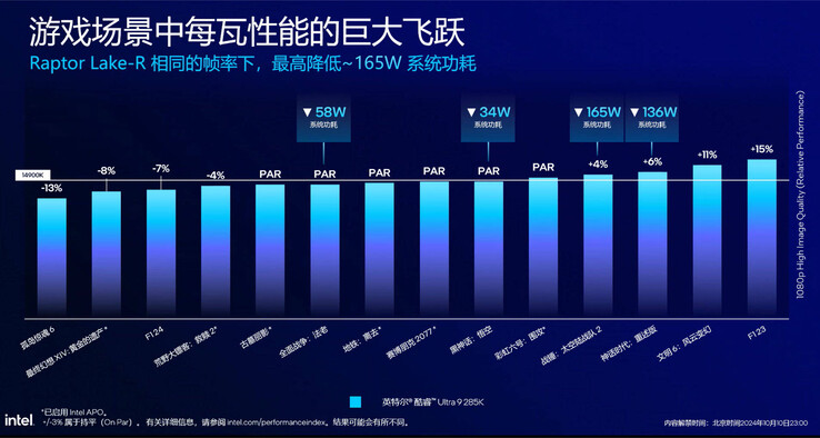 Energie-efficiëntie VS i9-14900K (Afbeelding Bron: Intel China)