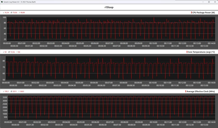 CPU gegevens tijdens de Cinebench R15 loop