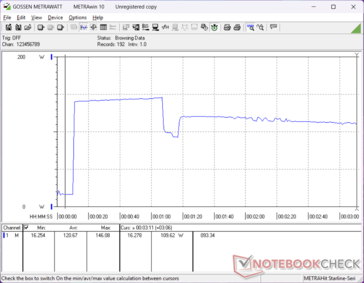 Het verbruik piekte naar 146 W bij het starten van Prime95 stress en daalde ongeveer een minuut later als gevolg van Turbo Boost-beperkingen