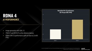 2x FP16-prestaties per CU vergeleken met RDNA 3. (Afbeelding Bron: AMD)