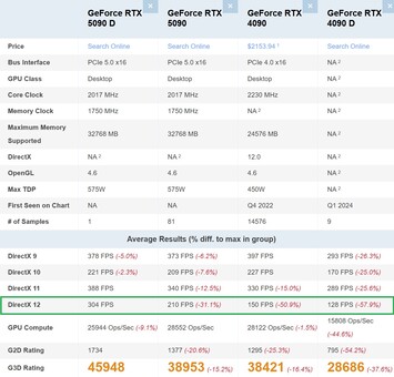 RTX 5090D vs RTX 5090 vs RTX 4090 vs RTX 4090D. (Afbeeldingsbron: PassMark)