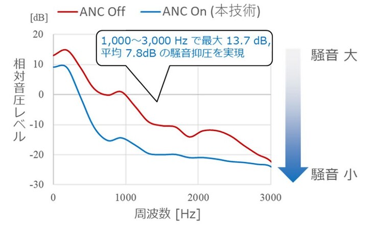 NTT heeft actieve ruisonderdrukkingstechnologie ontwikkeld voor open oortelefoons die ruis over 1kHz tot 3kHz vermindert met gemiddeld 7,8dB en maximaal 13,7dB. (Afbeeldingsbron: NTT)