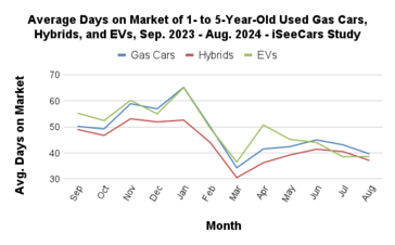 Gemiddelde dagen op de markt voor EV's, benzineauto's en hybride auto's. (Afbeeldingsbron: iSeeCars)