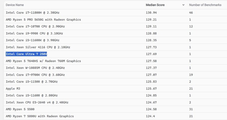 Intel Core UIltra 7 258V Blender score (bron: Blender)