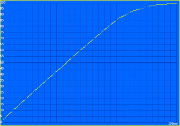 Oplaadcurve