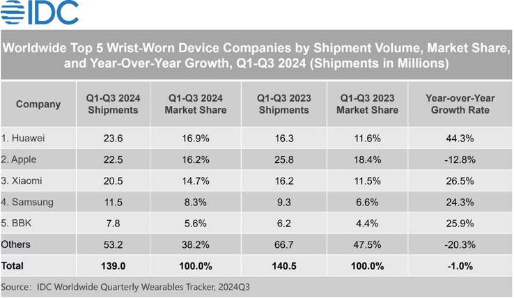 De Apple Watch werd in het derde kwartaal minder verkocht dan wearables van Huawei. (Afbeeldingsbron: IDC)