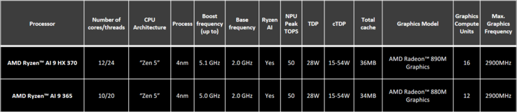 AMD Strix Point SKU-lijst (afbeelding via AMD)
