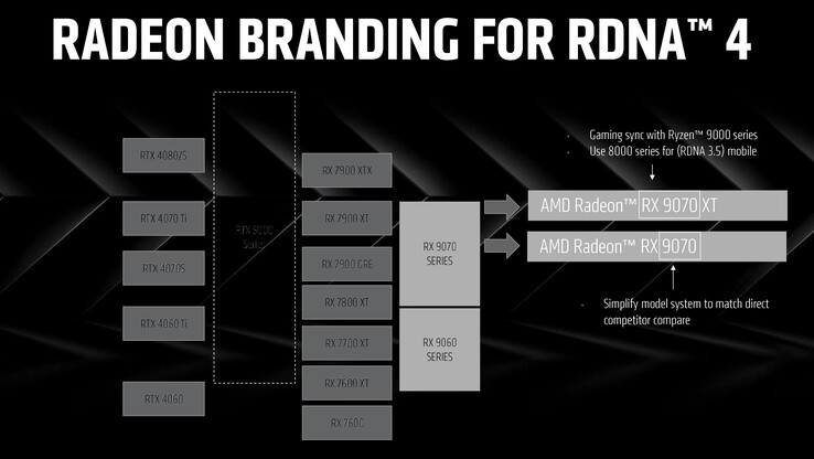 RDNA 4 naamgevingsschema. (Afbeelding Bron: AMD)