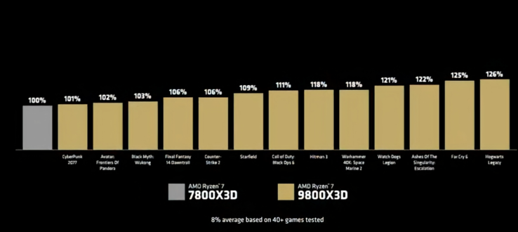 AMD Ryzen 7 9800X3D vs Ryzen 7 7800X3D gamingprestaties (beeldbron: AMD)