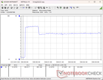 Het verbruik piekte naar 62 W bij het starten van Prime95 stress voordat het daalde en zich 20 seconden later stabiliseerde op 48 W vanwege de beperkte Turbo Boost