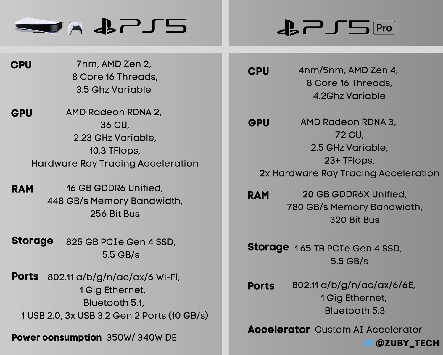 Playstation sales five specs