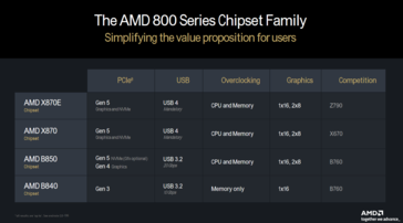 Nieuwe AM5-moederbordfuncties (afbeelding via AMD)