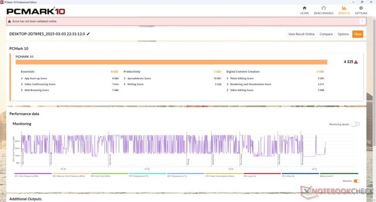 PCMark-resultaten zijn lager dan die van de meeste concurrenten, waarschijnlijk door de ondermaats presterende CPU die hierboven is genoemd