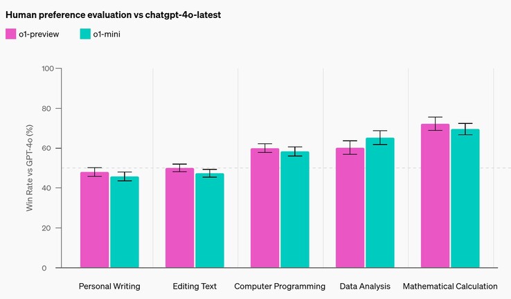 Zowel OpenAI o1 als o1-mini presteren iets slechter op schrijftaken dan GPT-4o, maar veel beter op technische taken zoals wiskunde of programmeren. (Afbeeldingsbron: OpenAI)