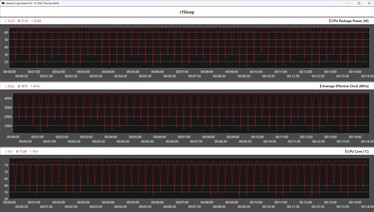 CPU gegevens tijdens de Cinebench R15 loop (AMD Ryzen 7 8700G)