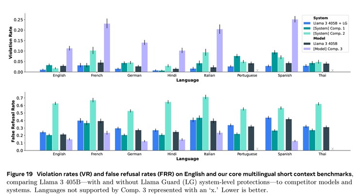 Llama 3.1 405B reacties zijn aanzienlijk veiliger (lage VR-percentages) dan concurrerende AI-modellen. (Afbeeldingsbron: Meta Llama 3.1 paper)