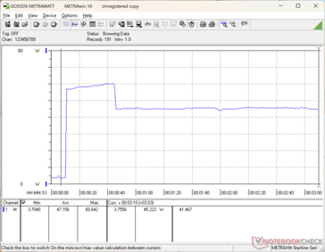 Het verbruik piekte naar 61 W bij het starten van Prime95 stress voordat het daalde en zich ongeveer 30 seconden later stabiliseerde op 45 W vanwege de beperkte Turbo Boost-duurzaamheid