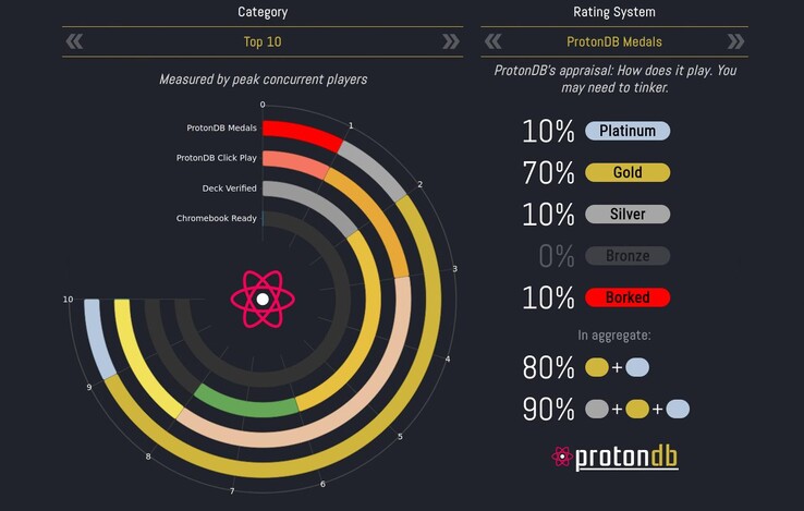 ProtonDB heeft details over de Linux-compatibiliteit van duizenden Windows-spellen. (Afbeeldingsbron: ProtonDB - screenshot)