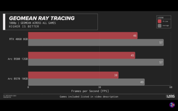 Arc B570 ray tracing prestaties. (Afbeeldingsbron: ShortCircuit)