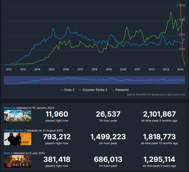 Palworld vs. Counter-Strike 2 en Dota 2 all-time stats (Bron: Steam Charts)