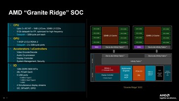 Overzicht van de Zen 5 "Granite Ridge" SoC. (Bron: AMD)