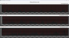 CPU-gegevens tijdens de Cinebench R15-lus (prestatiemodus)