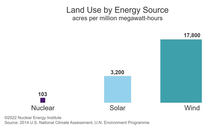 Kerncentrales hebben veel minder land nodig dan hernieuwbare zonne- en windmolenparken. (Afbeeldingsbron: Instituut voor Kernenergie