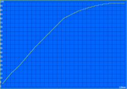 Oplaadcurve