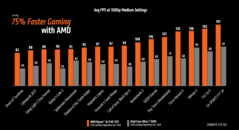 AMD Ryzen AI 9 HX 370 vs Intel Core Ultra 7 258V 1080p gamingprestaties (beeldbron: AMD)