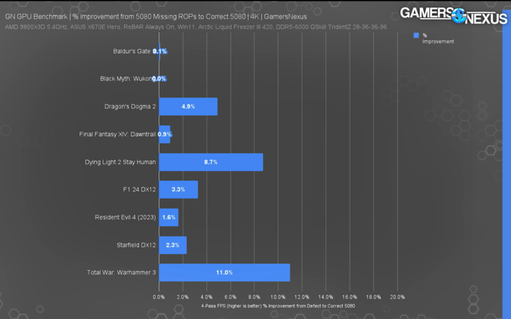 RTX 5080 met ontbrekende ROP's vergeleken met normale RTX 5080. (Afbeeldingsbron: Gamers Nexus)