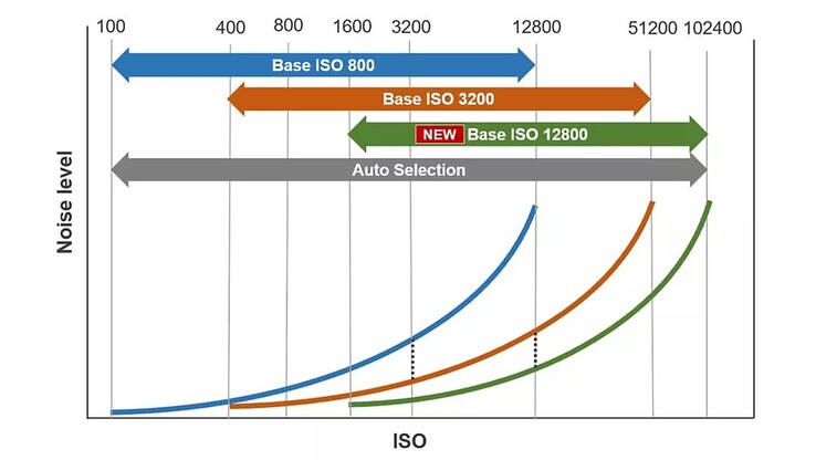 Dankzij de instelbare basis ISO-niveaus kunnen filmmakers het volledige dynamische bereik van 16 stops van de sensor benutten bij het opnemen van scènes met fel en weinig licht. (Afbeeldingsbron: Canon)