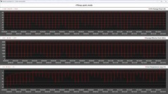 CPU-gegevens tijdens de Cinebench R15-lus (Rustige modus)