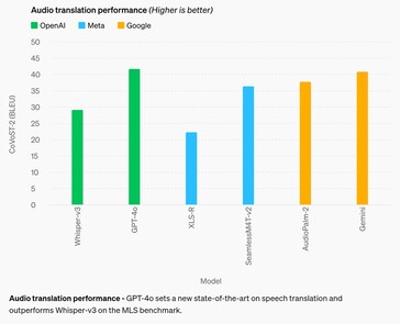 In een Meertalige LibriSpeech (MLS) test, verbetert GPT-4o marginaal de prestaties van Google Gemni op het gebied van audiovertalingen. (Bron: OpenAI)