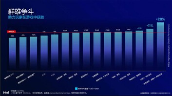 Core Ultra 9 285K VS AMD Ryzen 9 9950X (Afbeelding Bron: Intel China)