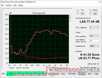 Het maximale volume is met slechts 77,5 dB(A) vrij laag voor een 16-inch vormfactor. De geluidskwaliteit is gemiddeld en niets bijzonders