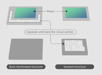 Gestapeld vs. verlicht ontwerp aan de achterkant (Afbeelding Bron: Sony)