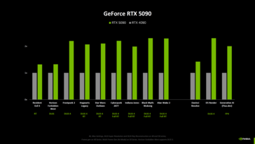 Nvidia GeForce RTX 5090 vs RTX 4090 benchmarks van Nvidia (bron: Computerbase)