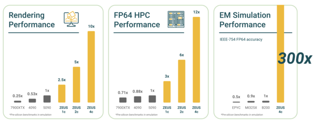 Drie SKU's bieden theoretisch tussen 2,5 en 10 keer de renderprestaties van een RTX 5090 (Afbeelding Bron: Bolt Graphics)