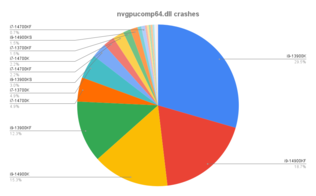 De ontwikkelaars van Warframe hebben crashstatistieken geleverd die de instabiliteit van Alder Lake en Raptor Lake laten zien. (Afbeelding bron: Warframe forums)