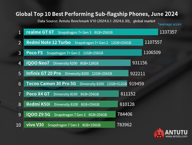 AnTuTu's best presterende mid-range telefoons van juni 2024 (Afb. bron: AnTuTu)