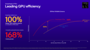 Snapdragon X Plus X1P-46-100 GPU vs Intel en AMD (bron: Qualcomm)