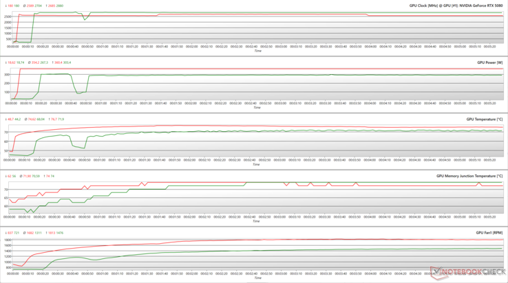 GPU-parameters tijdens FurMark (rood) en Cyberpunk 2077 1080p Ultra (groen) stress