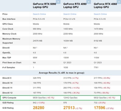 RTX 5090 Laptop vs RTX 4090 Laptop vs RTX 4060 Laptop. (Afbeeldingsbron: PassMark)