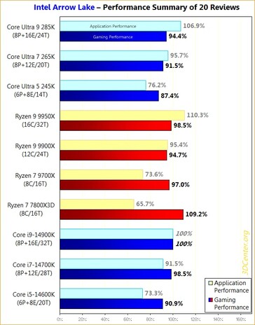 Intel Arrow Lake vs Zen 5 vs 14e generatie Raptor Lake. (Afbeeldingsbron: 3DCenter)