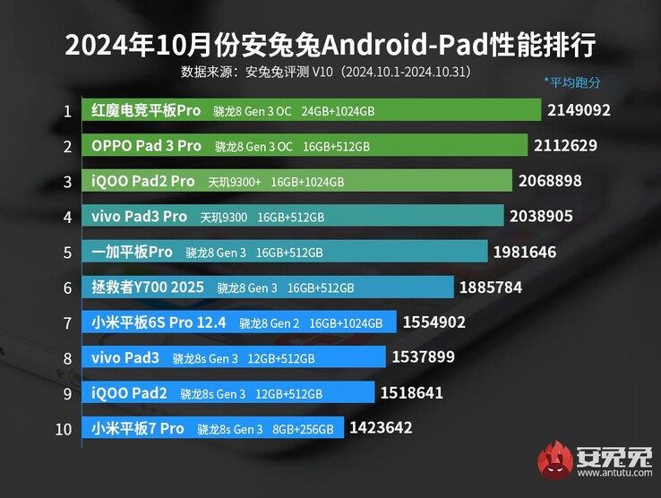 AnTuTu Android tablet ranglijst van oktober 2024 (Afb. bron: AnTuTu)