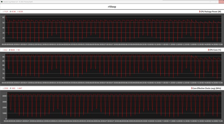 CPU gegevens tijdens de Cinebench R15 loop